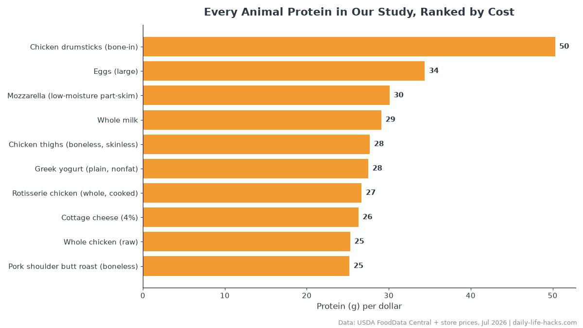 Horizontal bar chart ranking 21 animal protein foods by grams of protein per dollar, with bone-in chicken drumsticks first at 50.3 grams and bacon last at 9.2