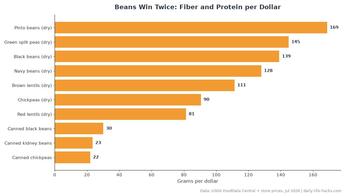 Bar chart ranking 10 beans and lentils by combined grams of protein and fiber per dollar, with dry pinto beans first at 168.7 grams