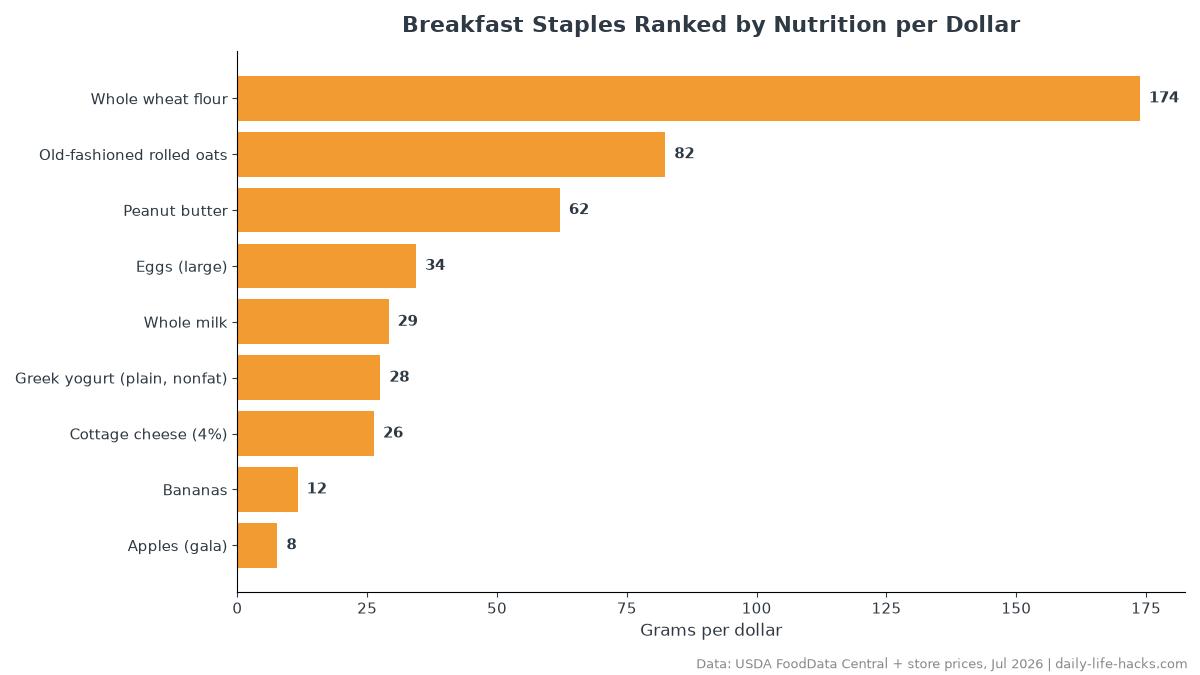 Bar chart ranking 9 breakfast staples by combined grams of protein and fiber per dollar, with whole wheat flour first at 173.8 grams