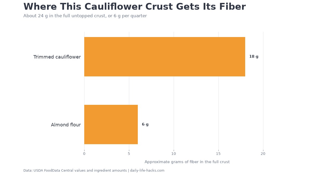 Horizontal bar chart showing where the cauliflower crust fiber comes from: about 18 grams from trimmed cauliflower and about 5 grams from almond flour, for roughly 23 grams in the full untopped crust