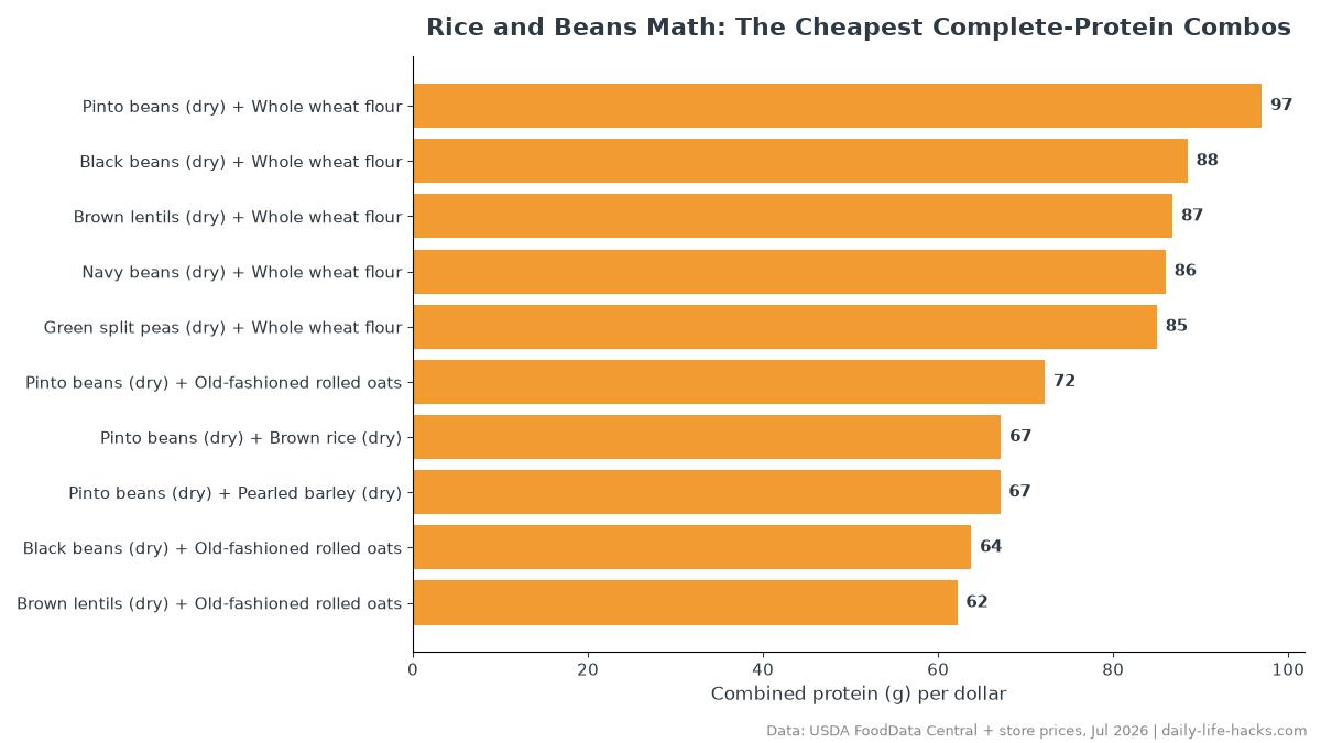 Bar chart ranking 20 legume and grain pairs by grams of protein per dollar on a 50/50 dollar split, led by pinto beans plus whole wheat flour at 97.0 grams