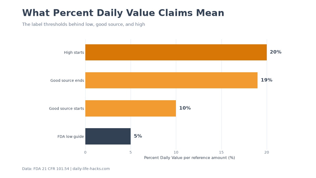 Bar chart explaining the FDA percent Daily Value thresholds for low, good source, and high nutrient claims