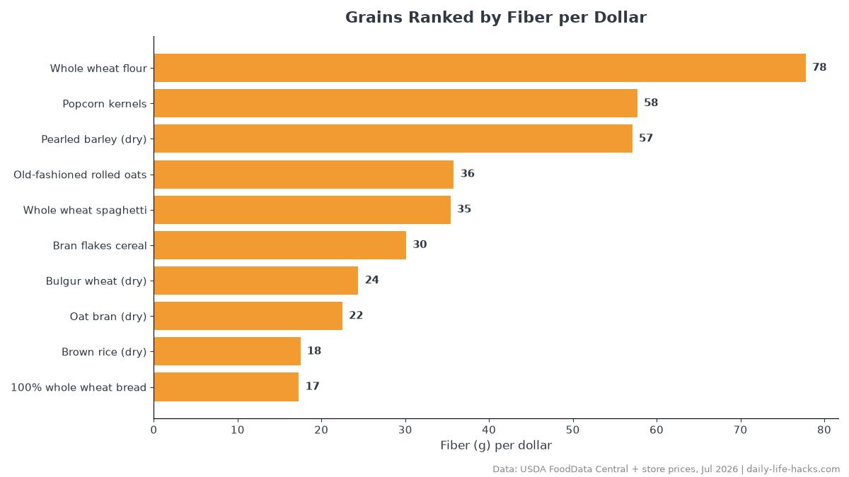 Bar chart ranking 11 grains by fiber per dollar