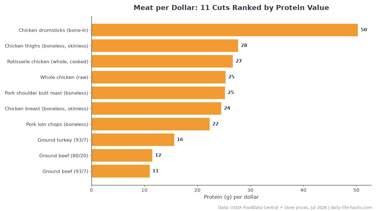 Horizontal bar chart ranking 11 meat and poultry cuts by grams of protein per dollar, with bone-in chicken drumsticks first at 50.3 grams and bacon last at 9.2
