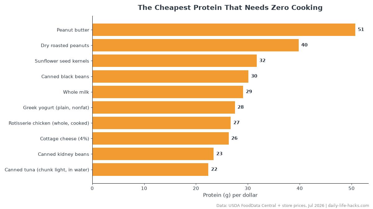 Horizontal bar chart ranking 15 no-cook foods by grams of protein per dollar, with peanut butter first at 50.7 grams and almonds last at 14.8