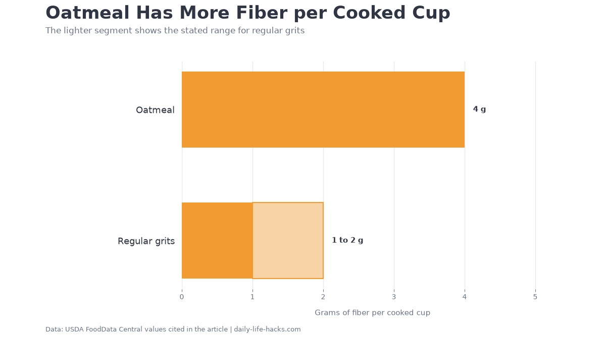 Horizontal bar chart comparing fiber per cooked cup: oatmeal at 4 grams and regular grits at a carefully marked range of 1 to 2 grams