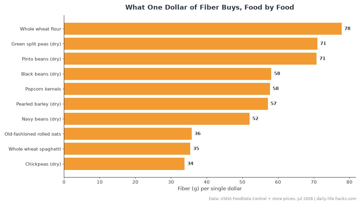Horizontal bar chart showing how many grams of fiber one dollar buys across 15 foods, from whole wheat flour at 77.8 grams down to canned black beans at 27.9 grams