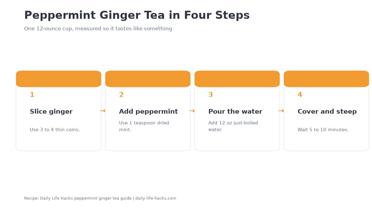 Four-step peppermint ginger tea brewing diagram showing 3 to 4 ginger coins, 1 teaspoon dried peppermint, 12 ounces just-boiled water, and a covered 5 to 10 minute steep