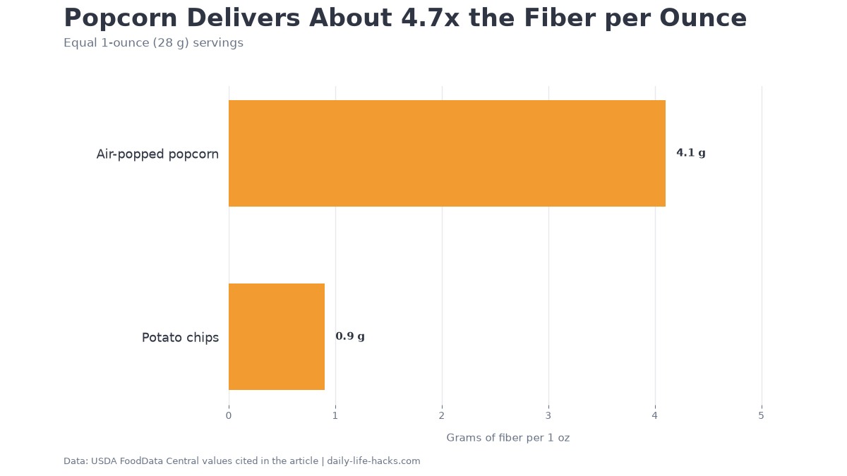 Horizontal bar chart comparing fiber in equal 1-ounce servings: air-popped popcorn at 4.1 grams and potato chips at 0.9 gram
