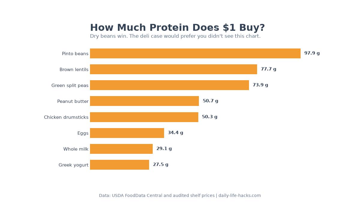 Horizontal bar chart showing how many grams of protein one dollar buys across eight grocery foods
