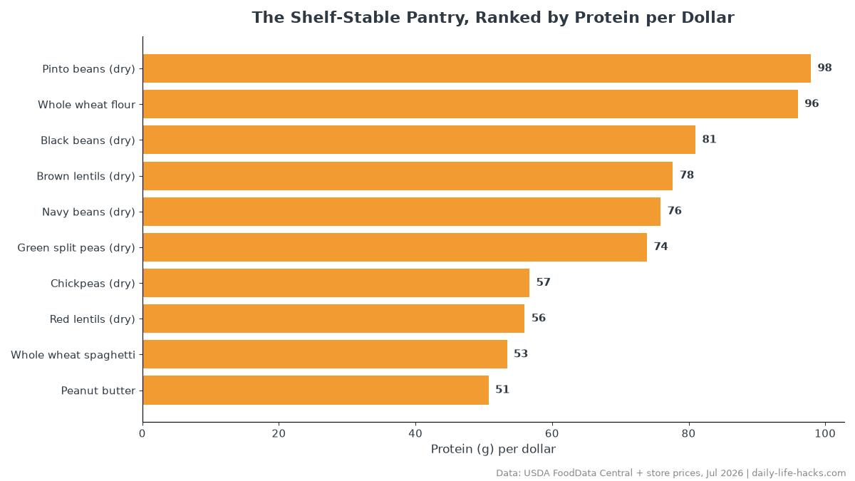 Horizontal bar chart ranking 27 shelf-stable pantry foods by grams of protein per dollar, with dry pinto beans first at 97.9 grams