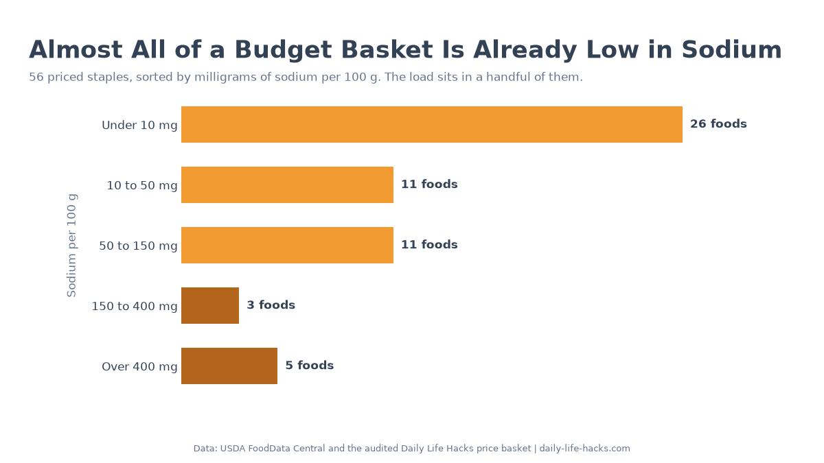 Bar chart showing the sodium distribution across 56 budget staples: 26 foods under 10 mg per 100 g, 11 from 10 to 50, 11 from 50 to 150, 3 from 150 to 400, and 5 over 400