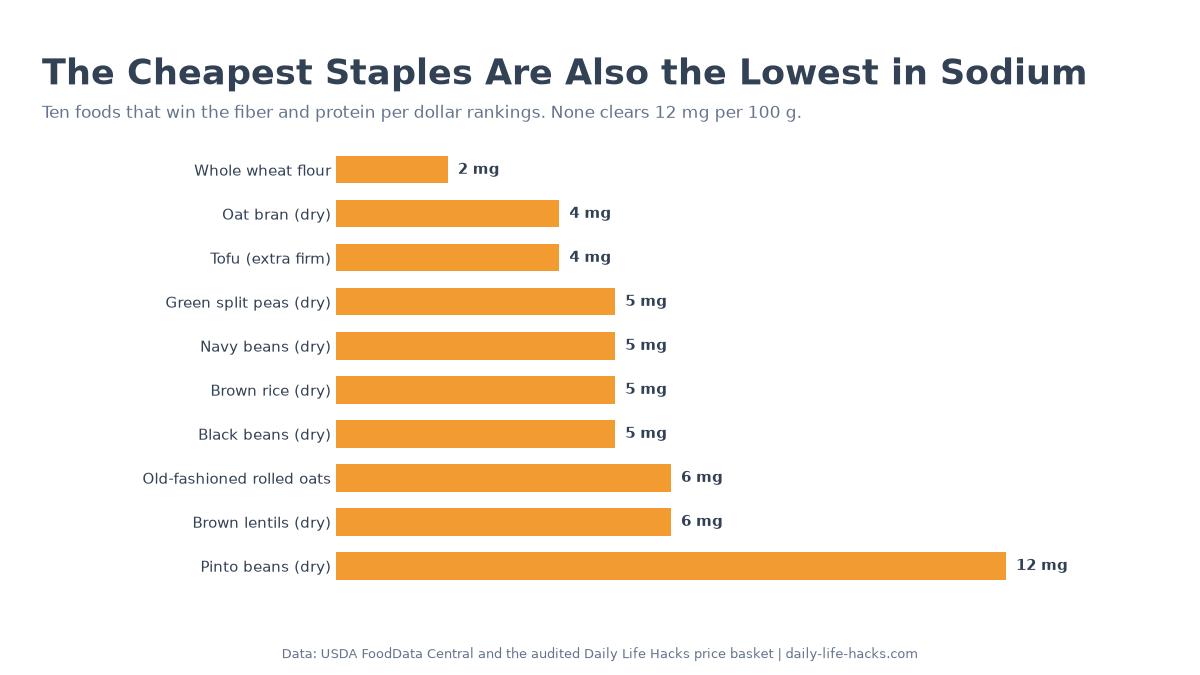 Bar chart of ten budget staples ranked by sodium, from whole wheat flour at 2 mg to dry pinto beans at 12 mg per 100 grams