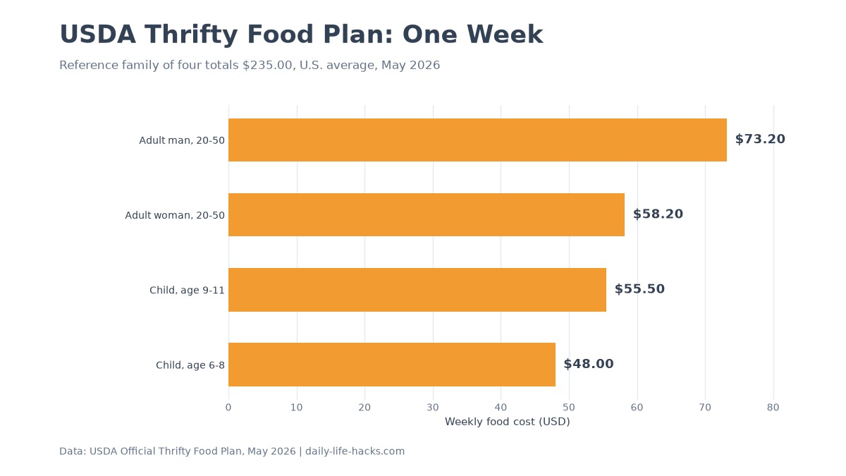 Bar chart showing the USDA May 2026 weekly Thrifty Food Plan costs for two adults and two children
