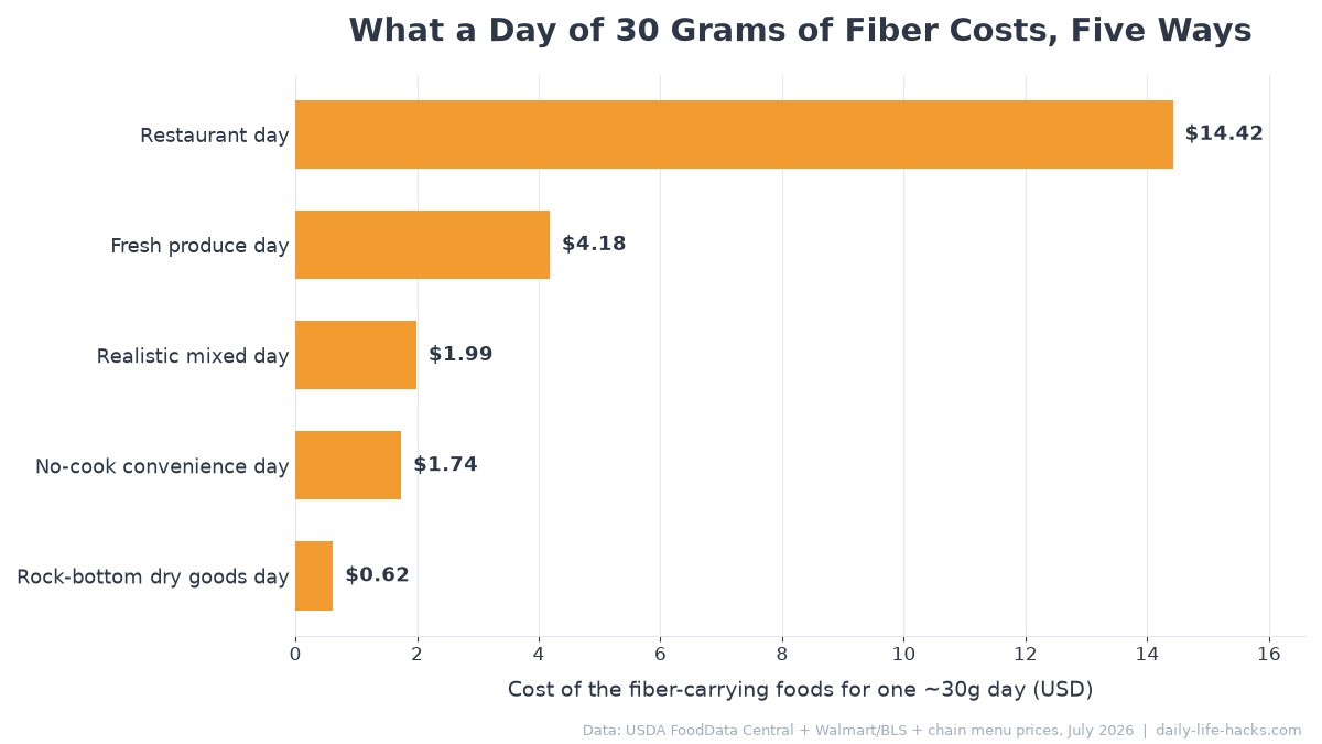 Horizontal bar chart comparing the cost of five ways to eat 30 grams of fiber in one day, from 62 cents for dry goods to $14.42 at restaurants