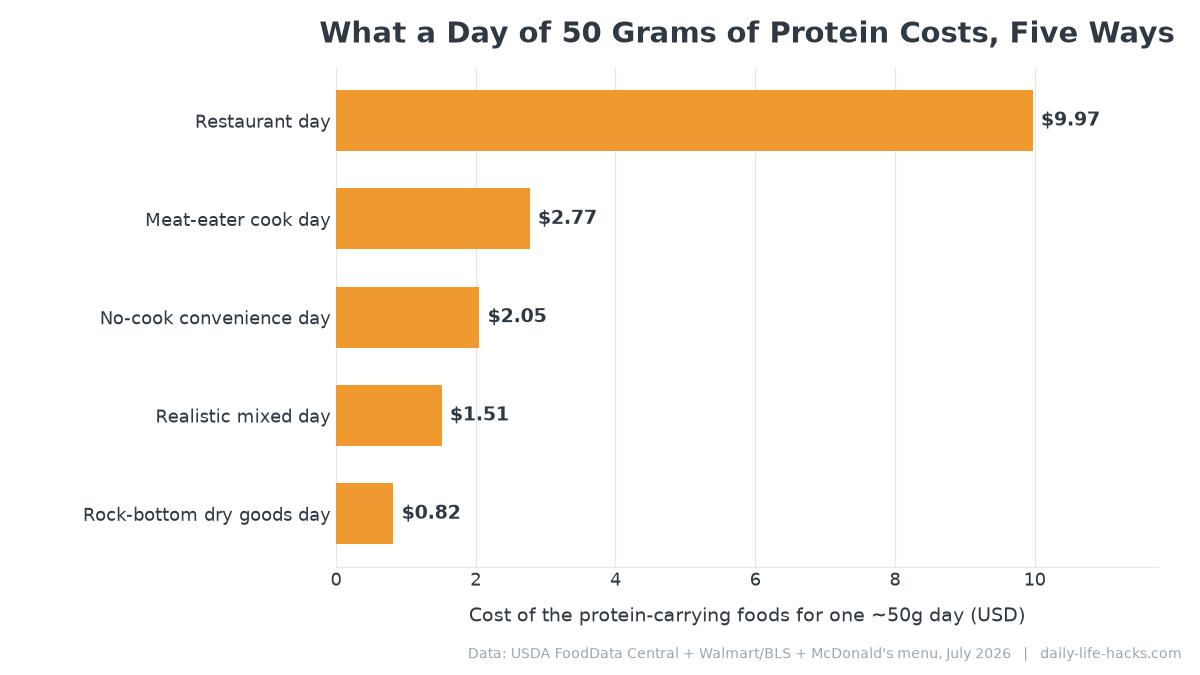 Horizontal bar chart comparing the cost of five ways to eat 50 grams of protein in one day, from 82 cents for dry goods to $9.97 at McDonald's