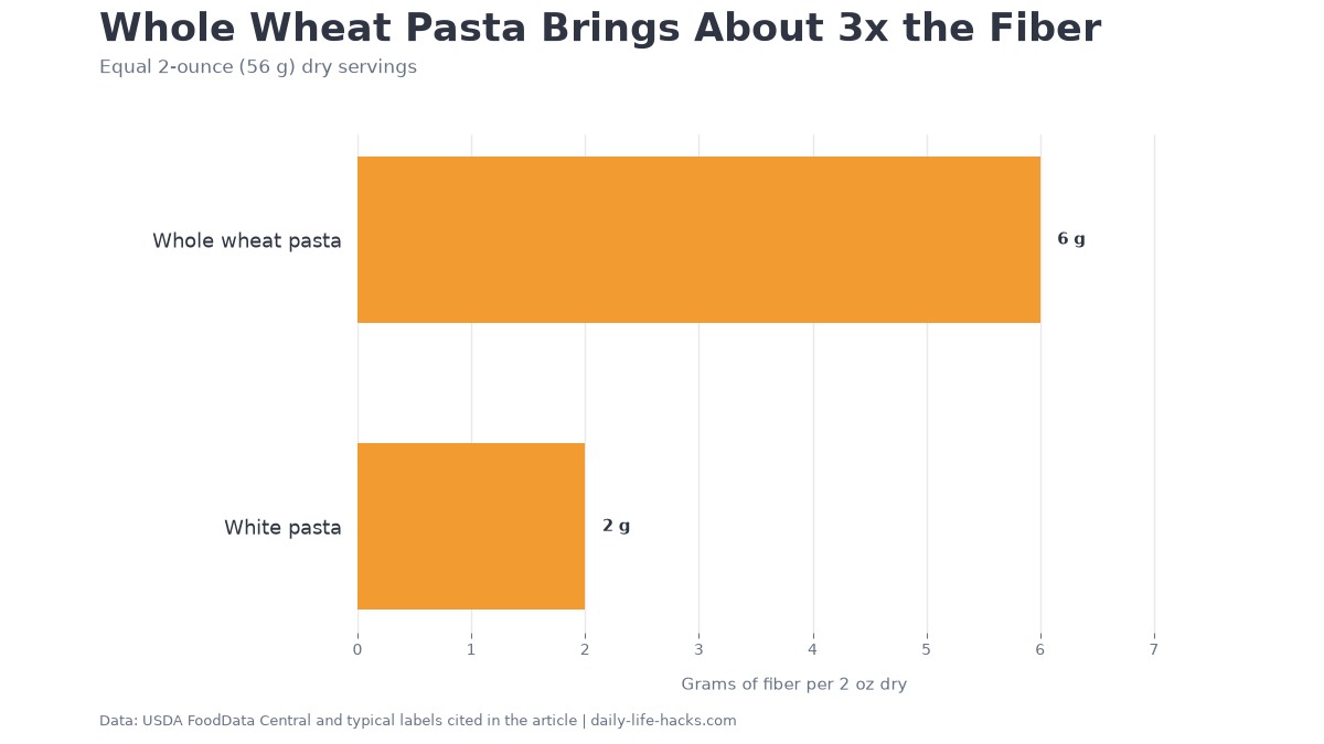 Horizontal bar chart comparing fiber in equal 2-ounce dry servings: whole wheat pasta at 6 grams and white pasta at 2 grams